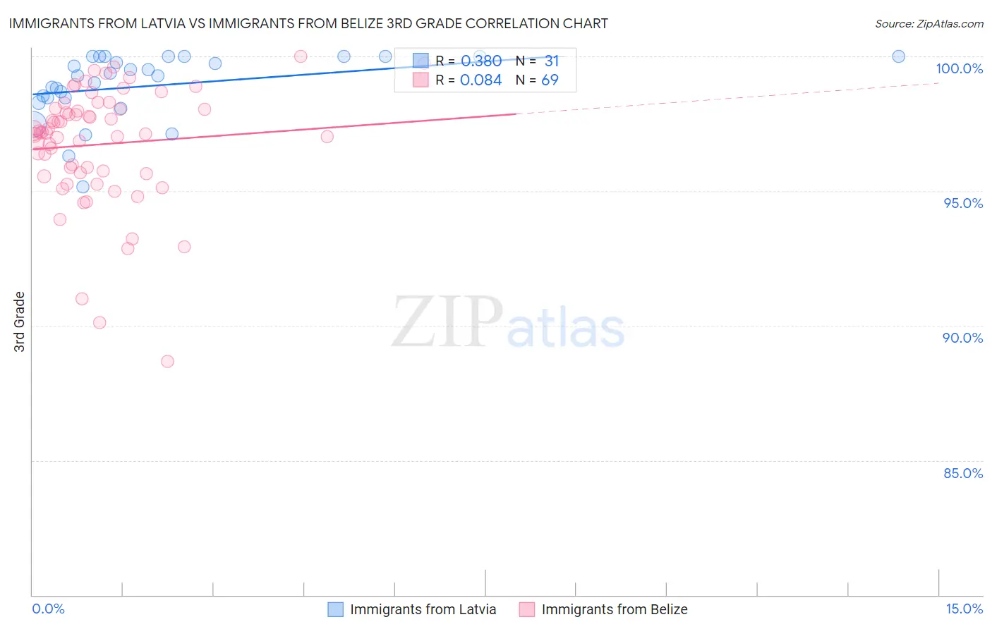 Immigrants from Latvia vs Immigrants from Belize 3rd Grade