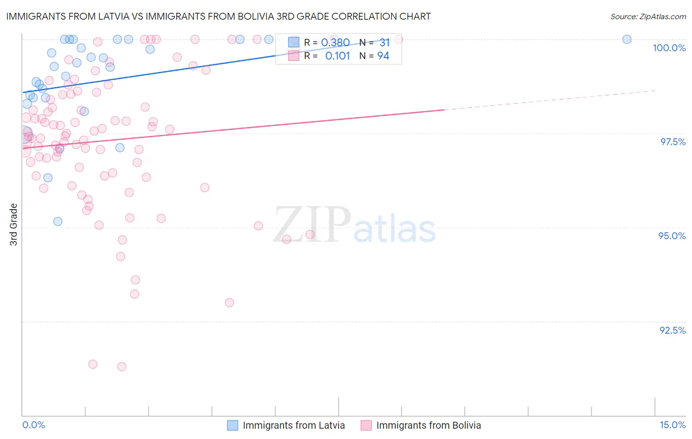 Immigrants from Latvia vs Immigrants from Bolivia 3rd Grade