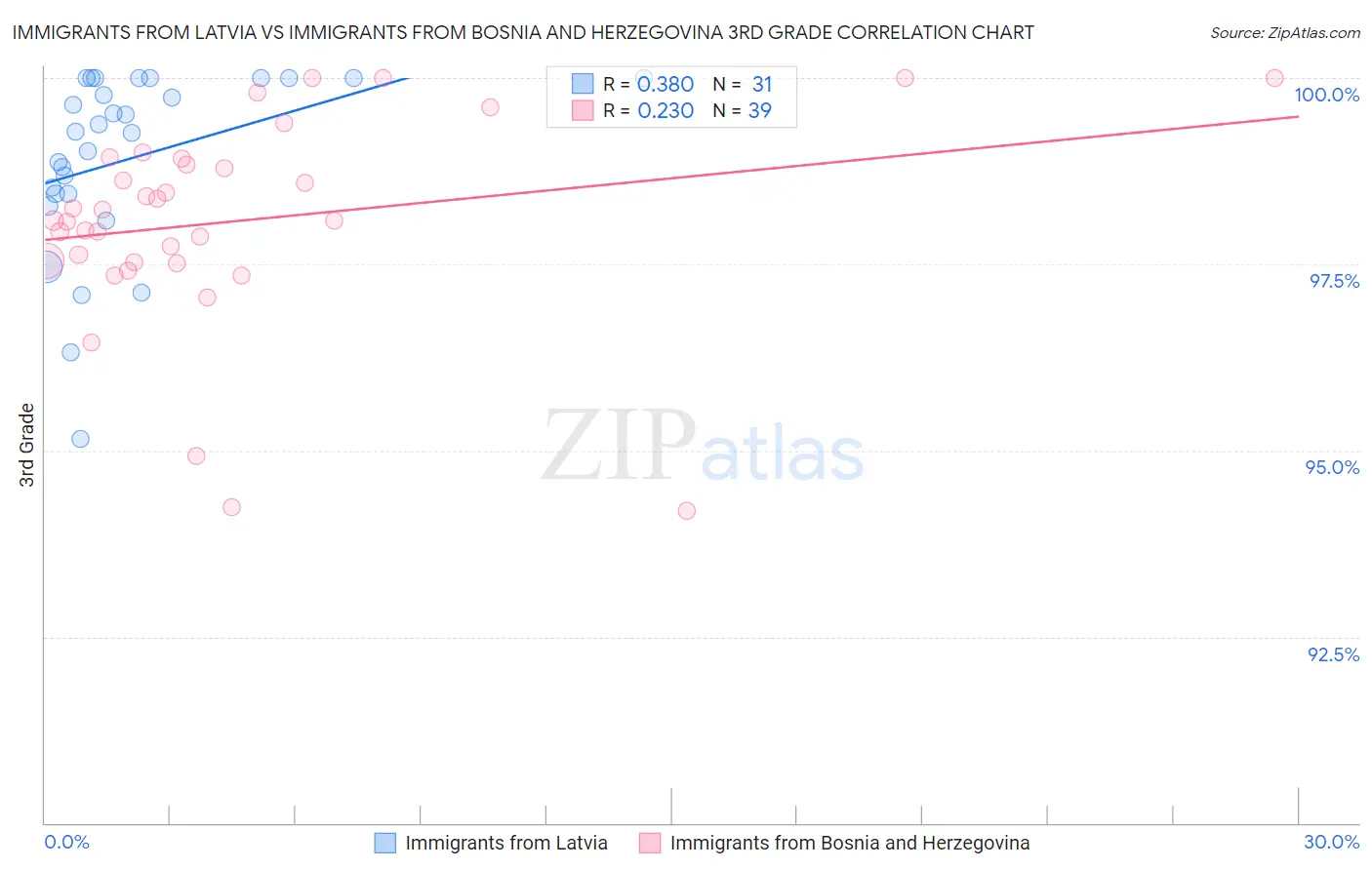 Immigrants from Latvia vs Immigrants from Bosnia and Herzegovina 3rd Grade