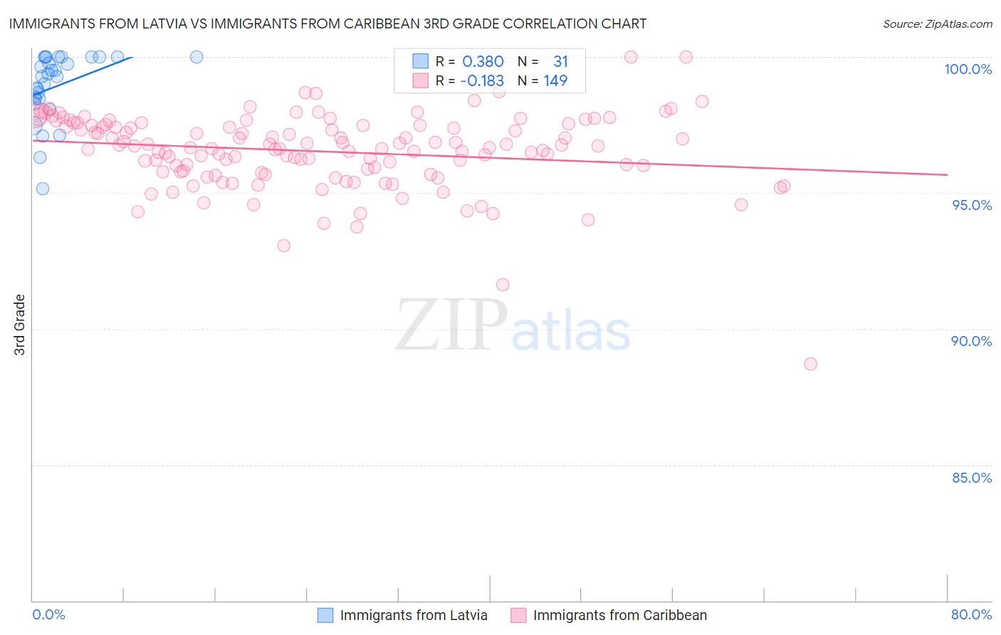 Immigrants from Latvia vs Immigrants from Caribbean 3rd Grade
