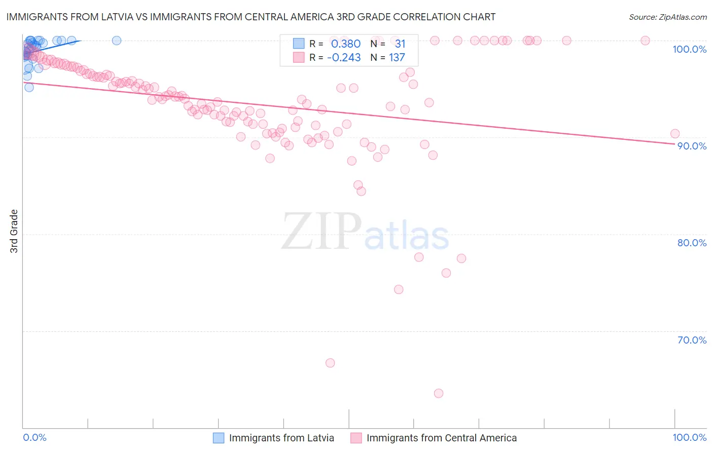 Immigrants from Latvia vs Immigrants from Central America 3rd Grade