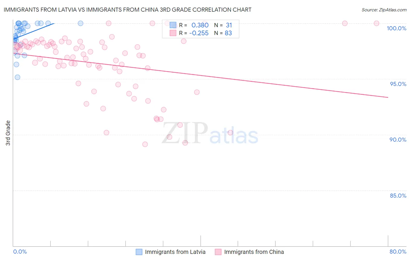 Immigrants from Latvia vs Immigrants from China 3rd Grade