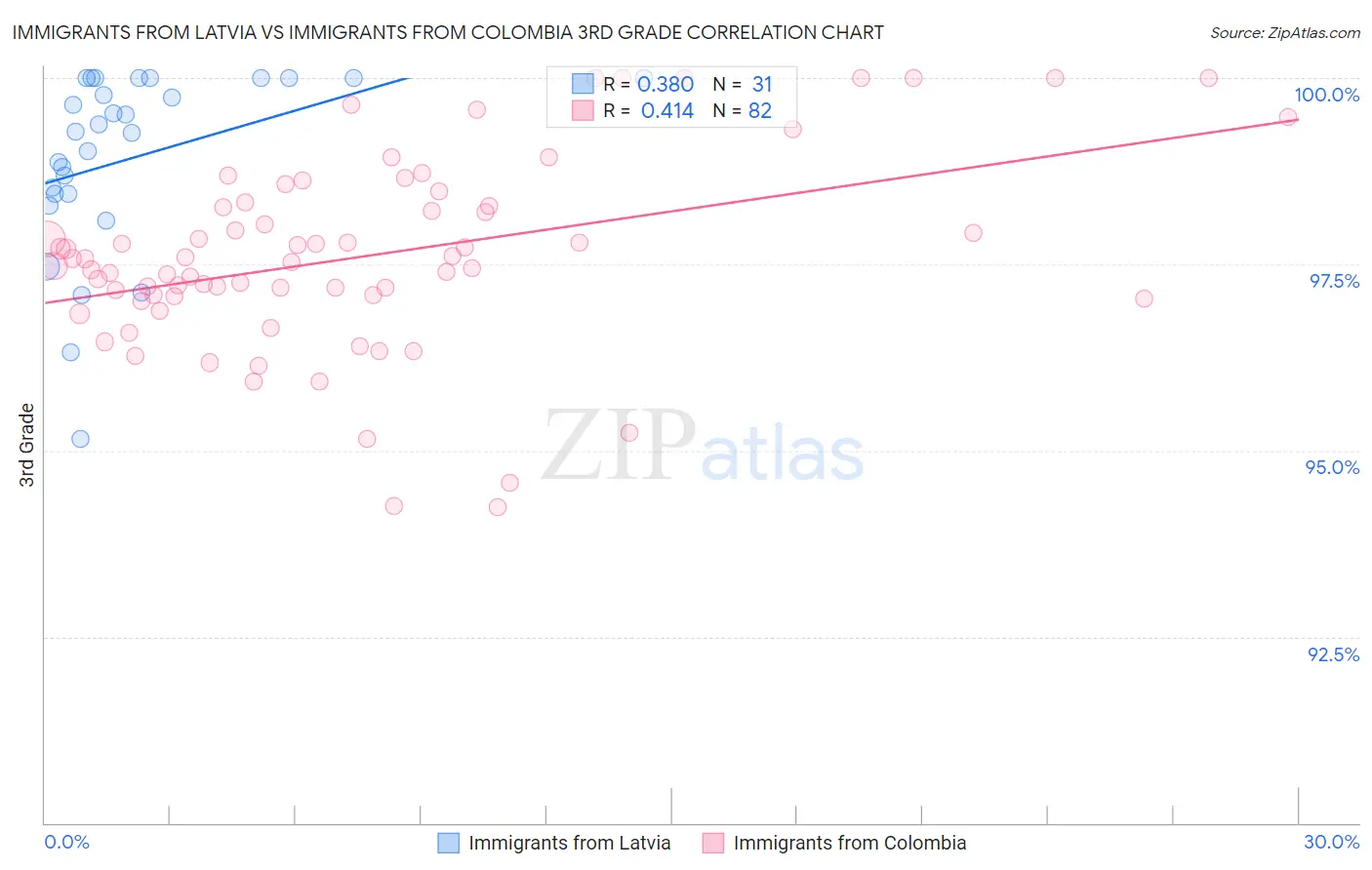 Immigrants from Latvia vs Immigrants from Colombia 3rd Grade