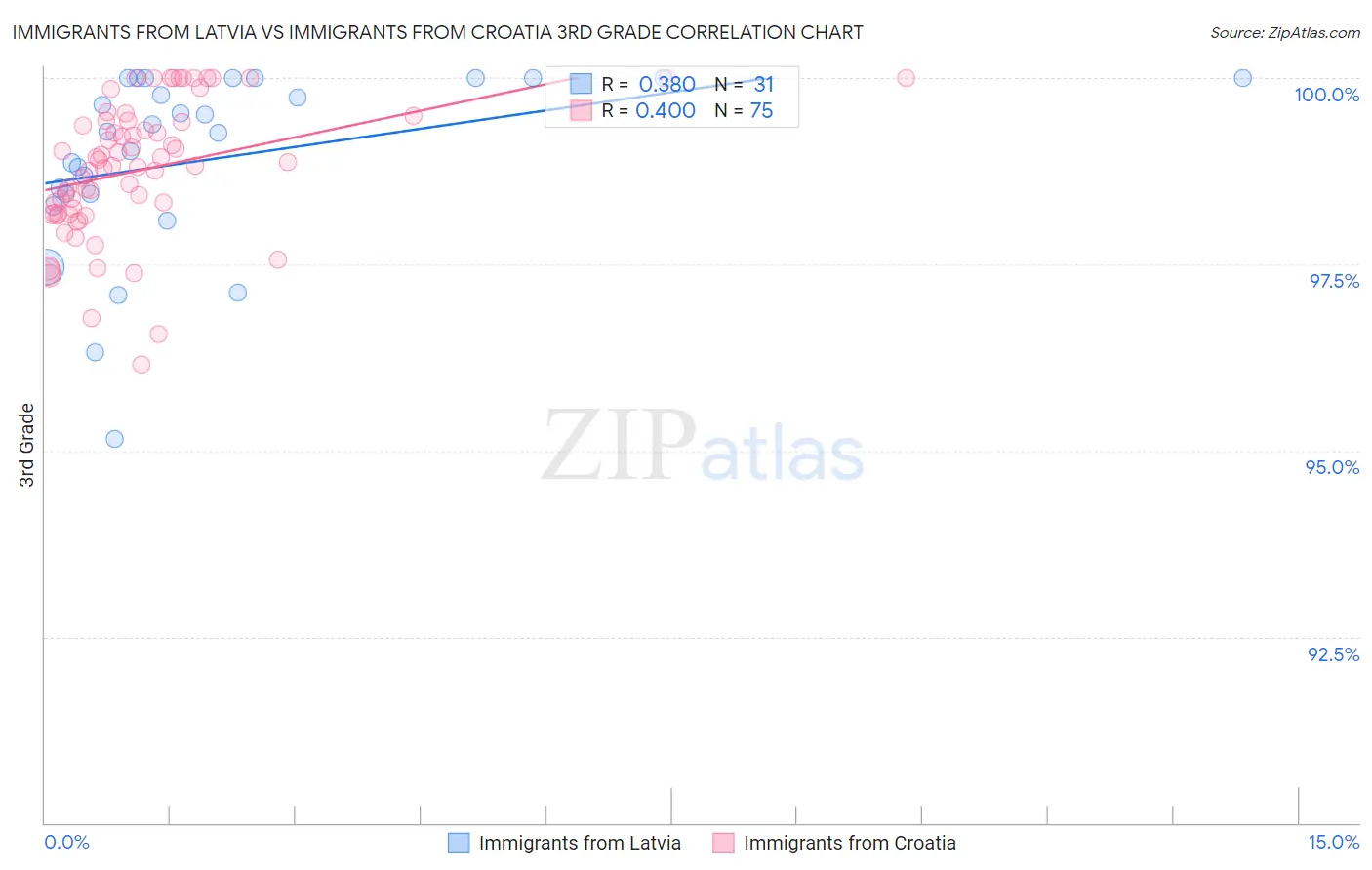 Immigrants from Latvia vs Immigrants from Croatia 3rd Grade
