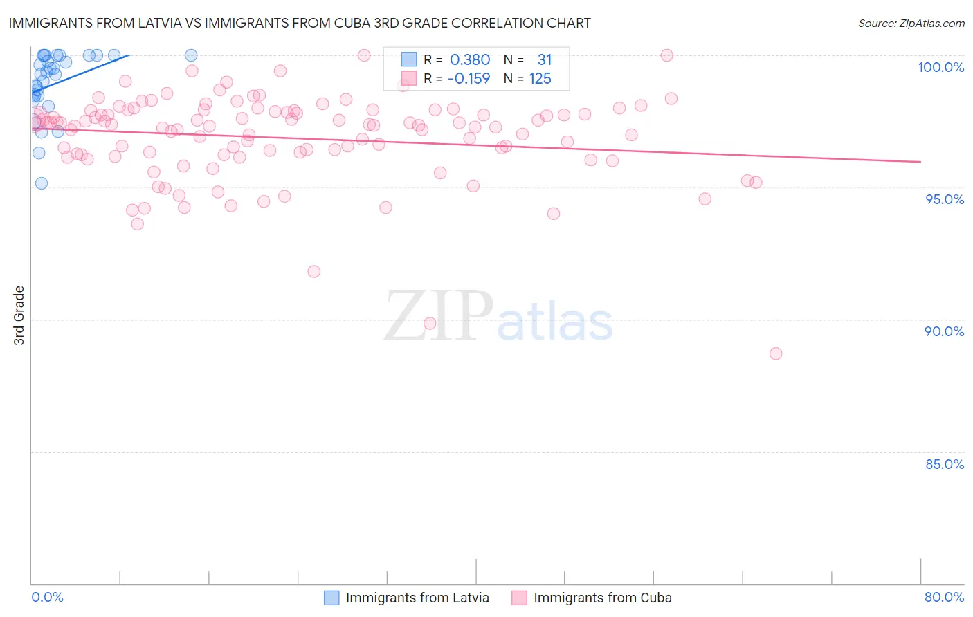 Immigrants from Latvia vs Immigrants from Cuba 3rd Grade