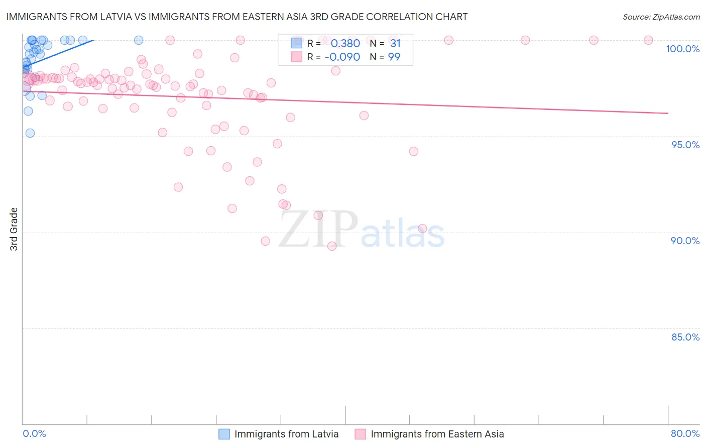 Immigrants from Latvia vs Immigrants from Eastern Asia 3rd Grade