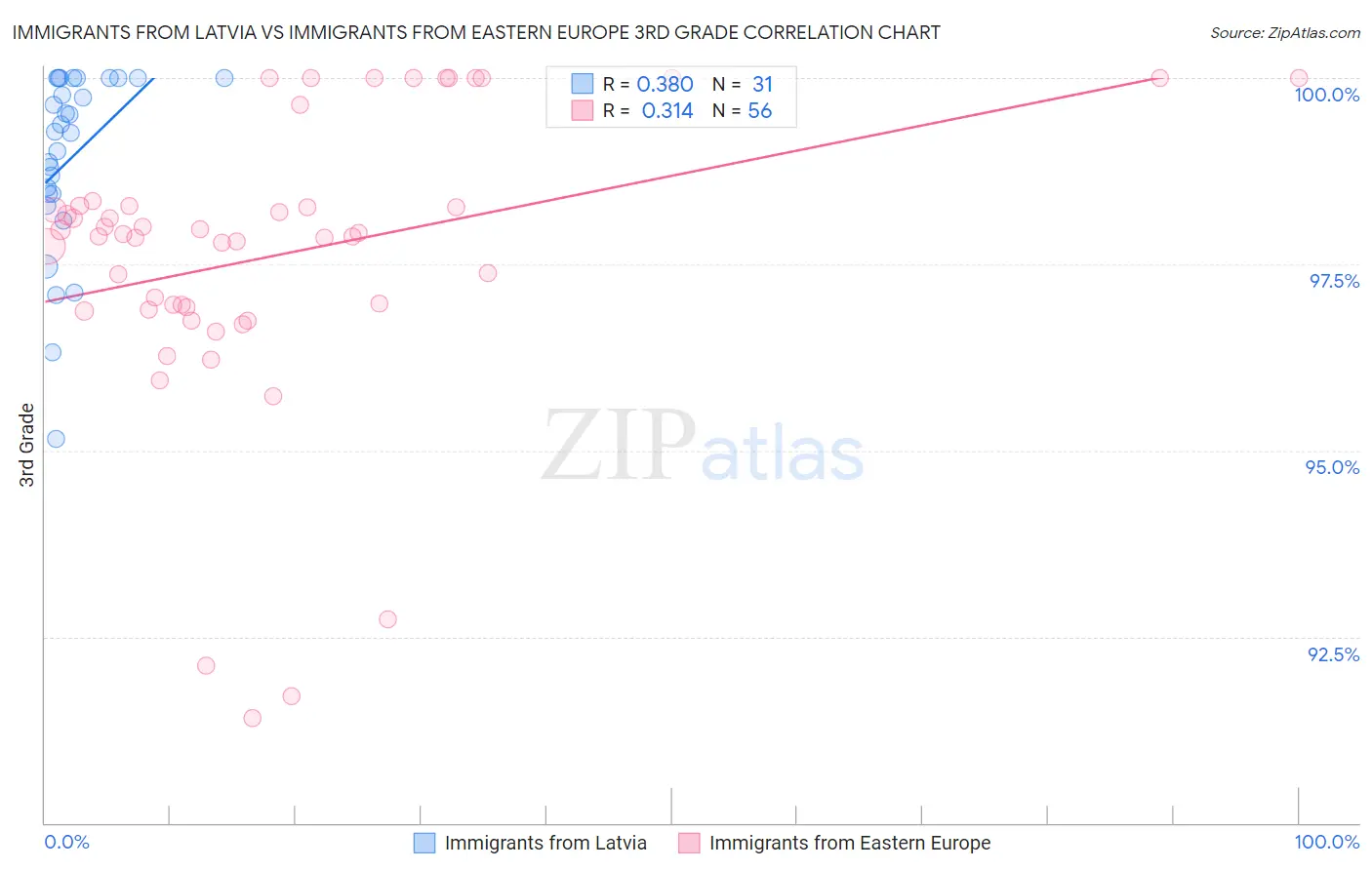 Immigrants from Latvia vs Immigrants from Eastern Europe 3rd Grade