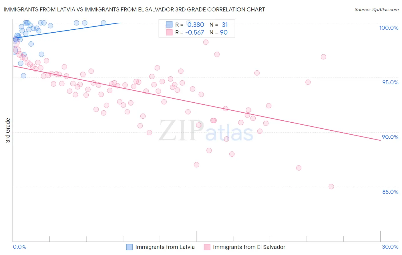 Immigrants from Latvia vs Immigrants from El Salvador 3rd Grade