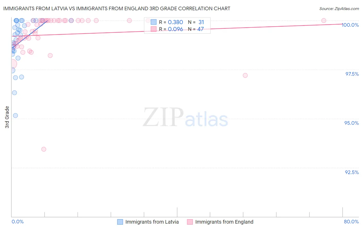 Immigrants from Latvia vs Immigrants from England 3rd Grade