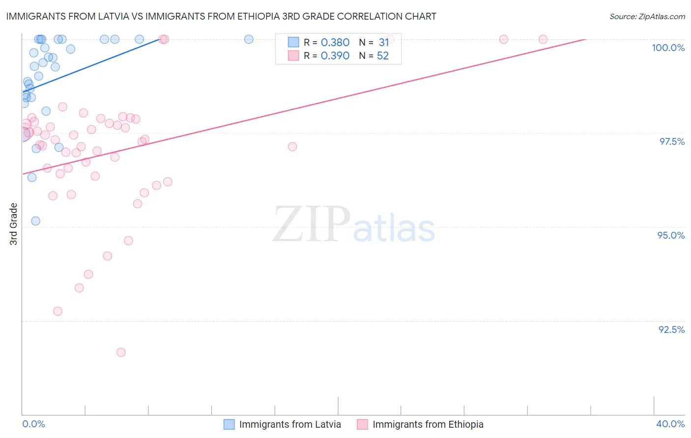 Immigrants from Latvia vs Immigrants from Ethiopia 3rd Grade