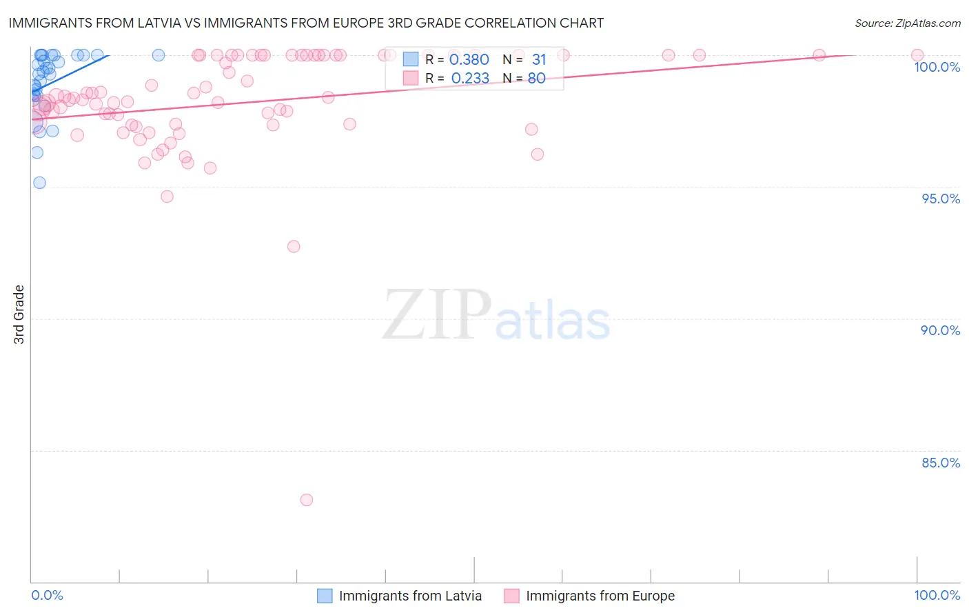 Immigrants from Latvia vs Immigrants from Europe 3rd Grade