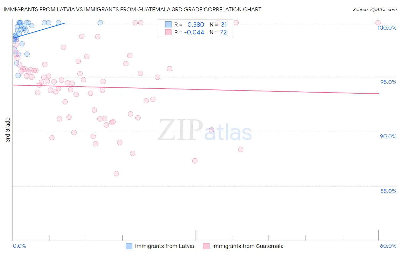 Immigrants from Latvia vs Immigrants from Guatemala 3rd Grade
