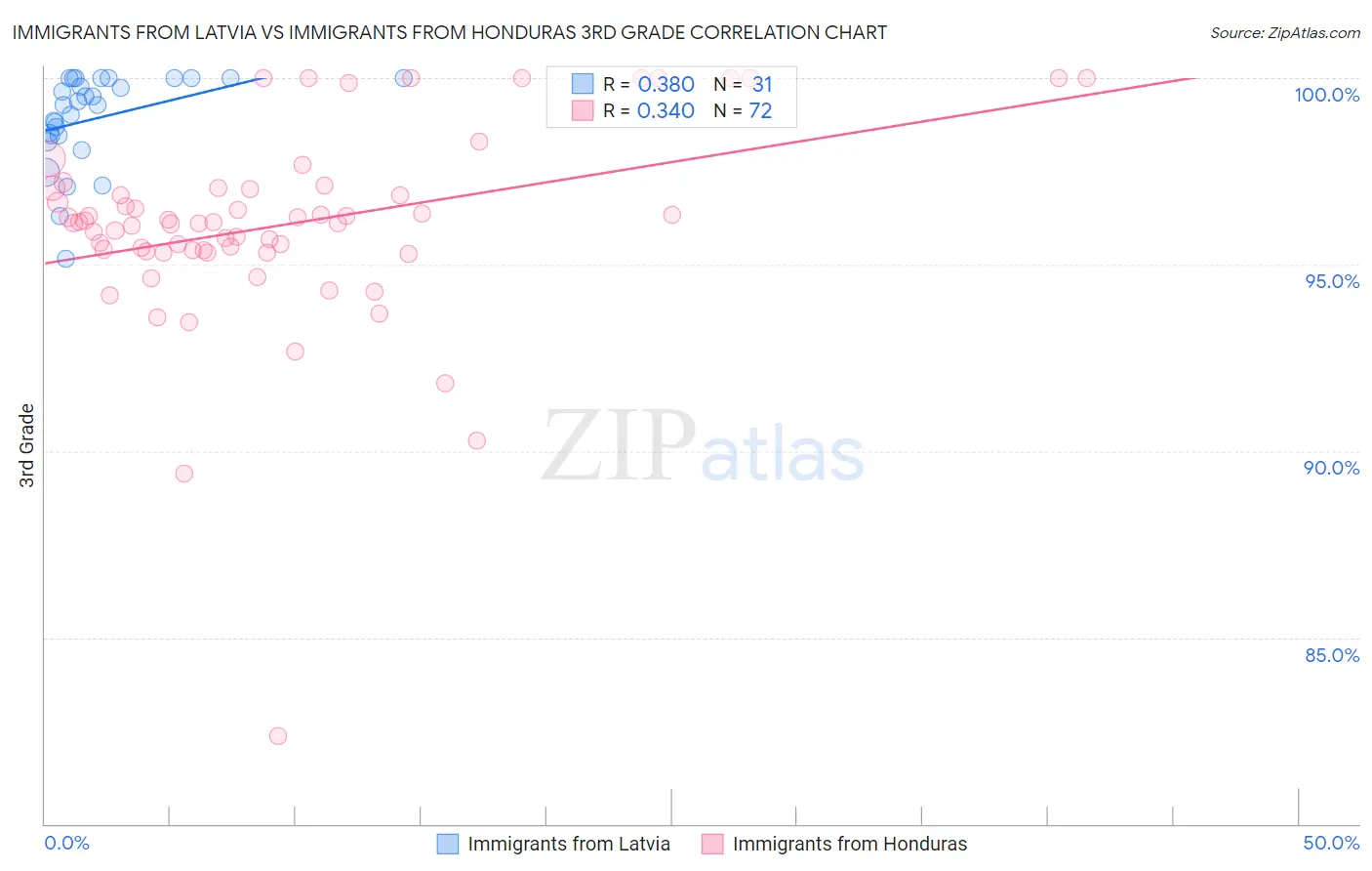 Immigrants from Latvia vs Immigrants from Honduras 3rd Grade