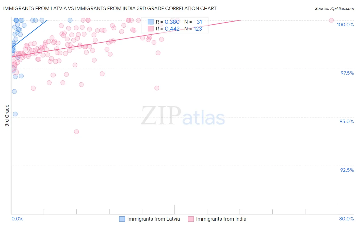 Immigrants from Latvia vs Immigrants from India 3rd Grade