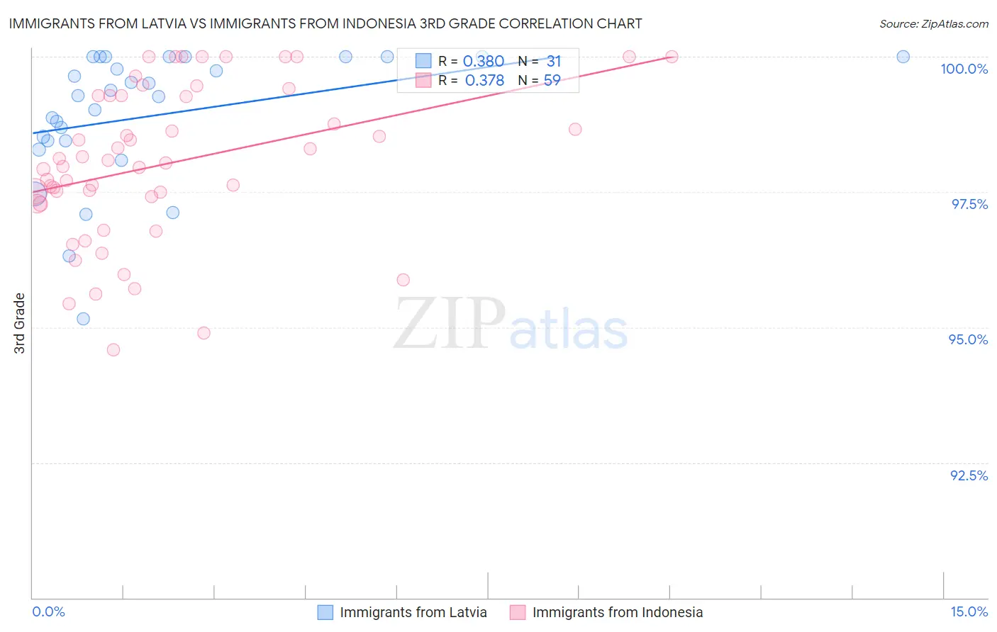 Immigrants from Latvia vs Immigrants from Indonesia 3rd Grade