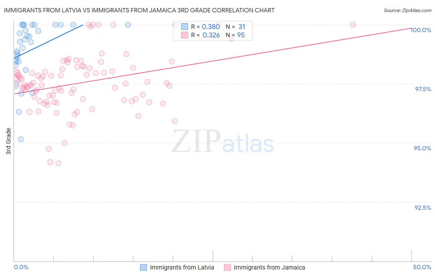 Immigrants from Latvia vs Immigrants from Jamaica 3rd Grade