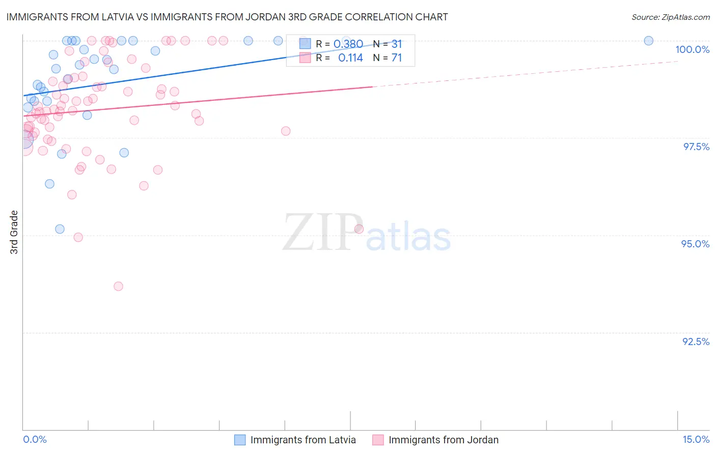 Immigrants from Latvia vs Immigrants from Jordan 3rd Grade
