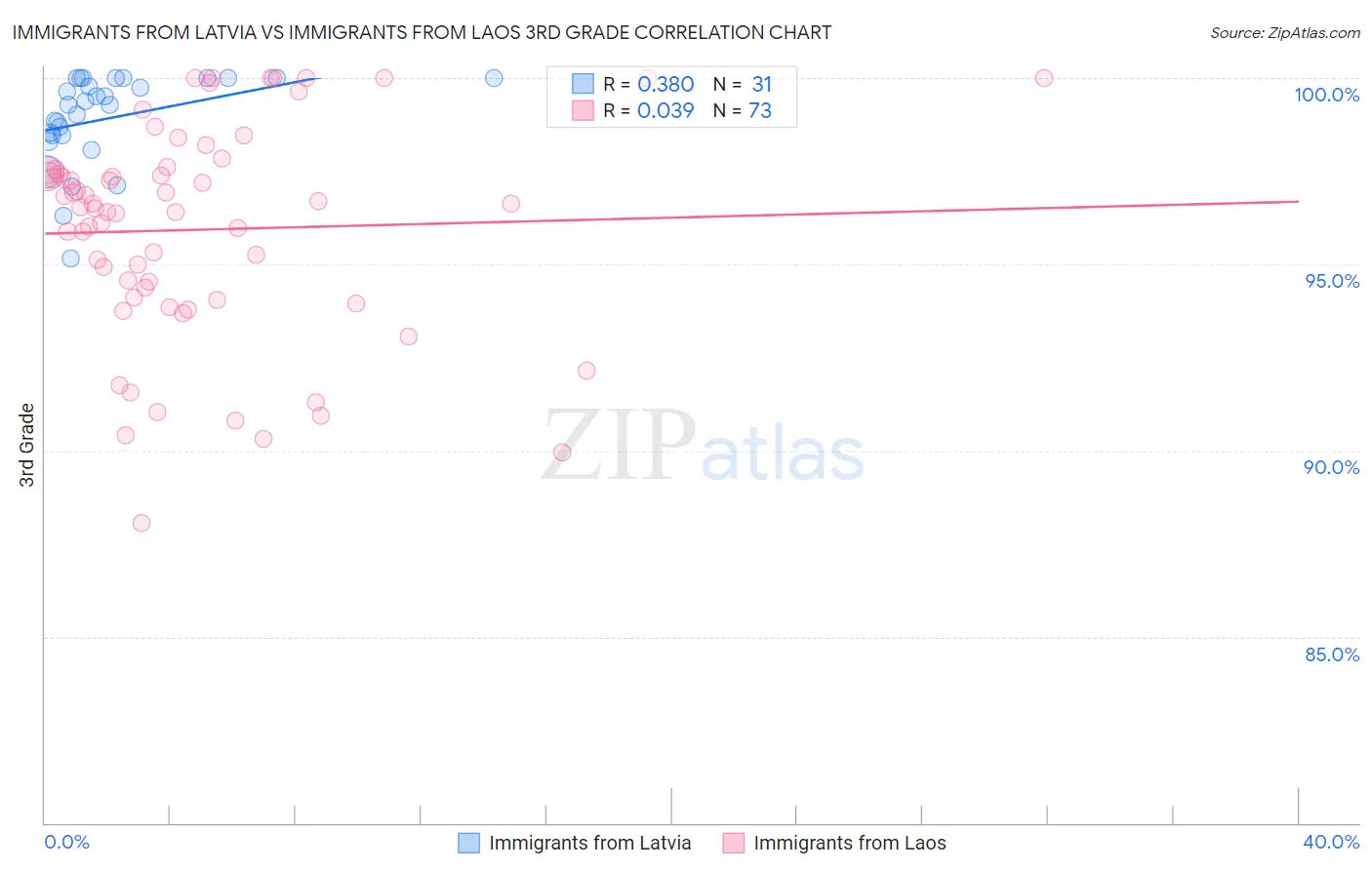 Immigrants from Latvia vs Immigrants from Laos 3rd Grade