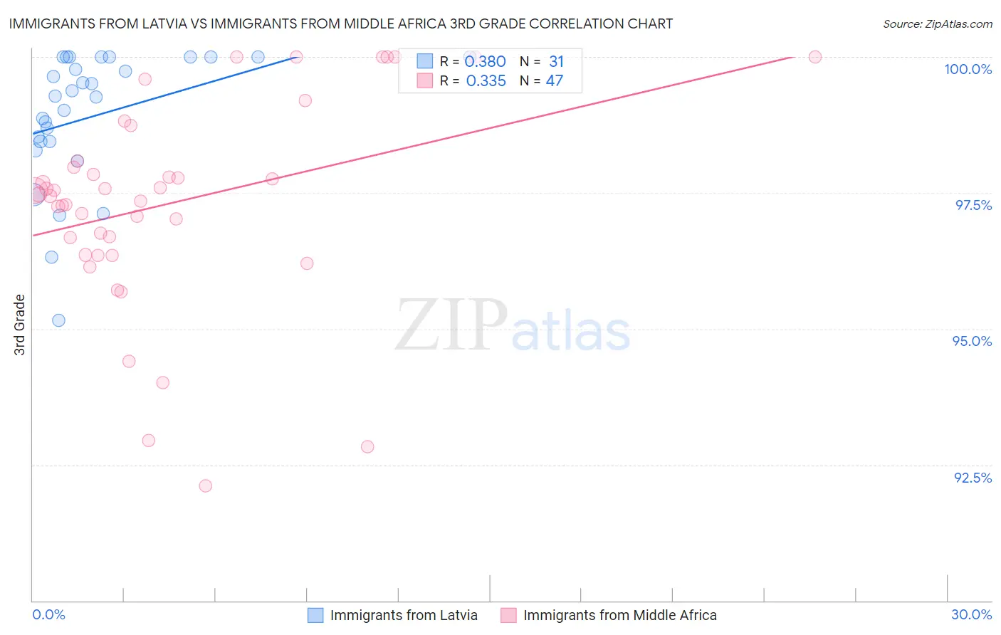 Immigrants from Latvia vs Immigrants from Middle Africa 3rd Grade