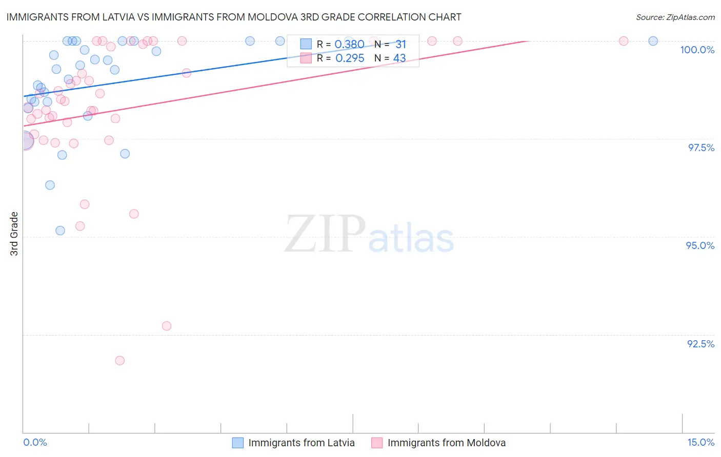 Immigrants from Latvia vs Immigrants from Moldova 3rd Grade