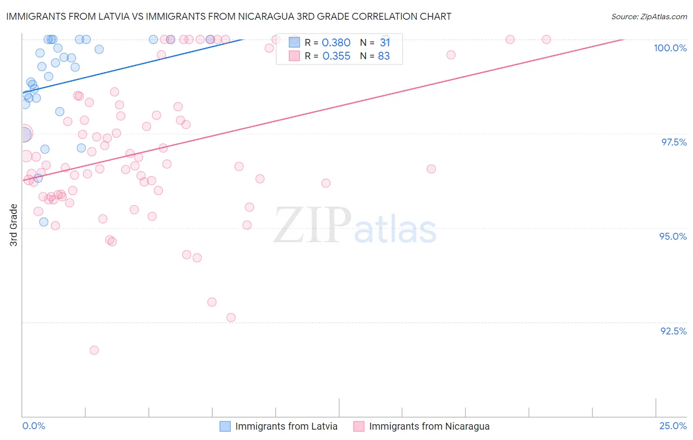 Immigrants from Latvia vs Immigrants from Nicaragua 3rd Grade