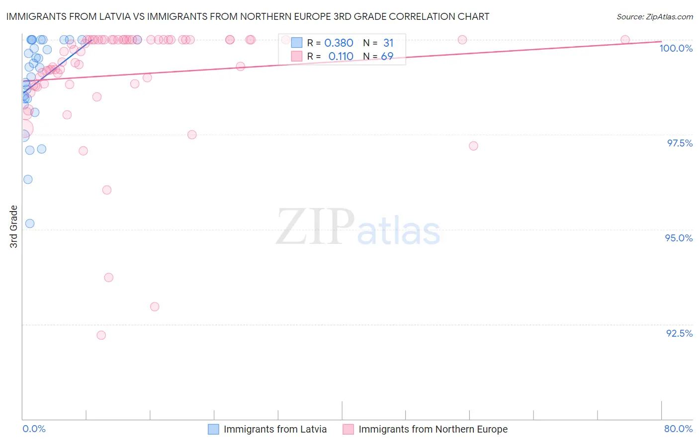 Immigrants from Latvia vs Immigrants from Northern Europe 3rd Grade