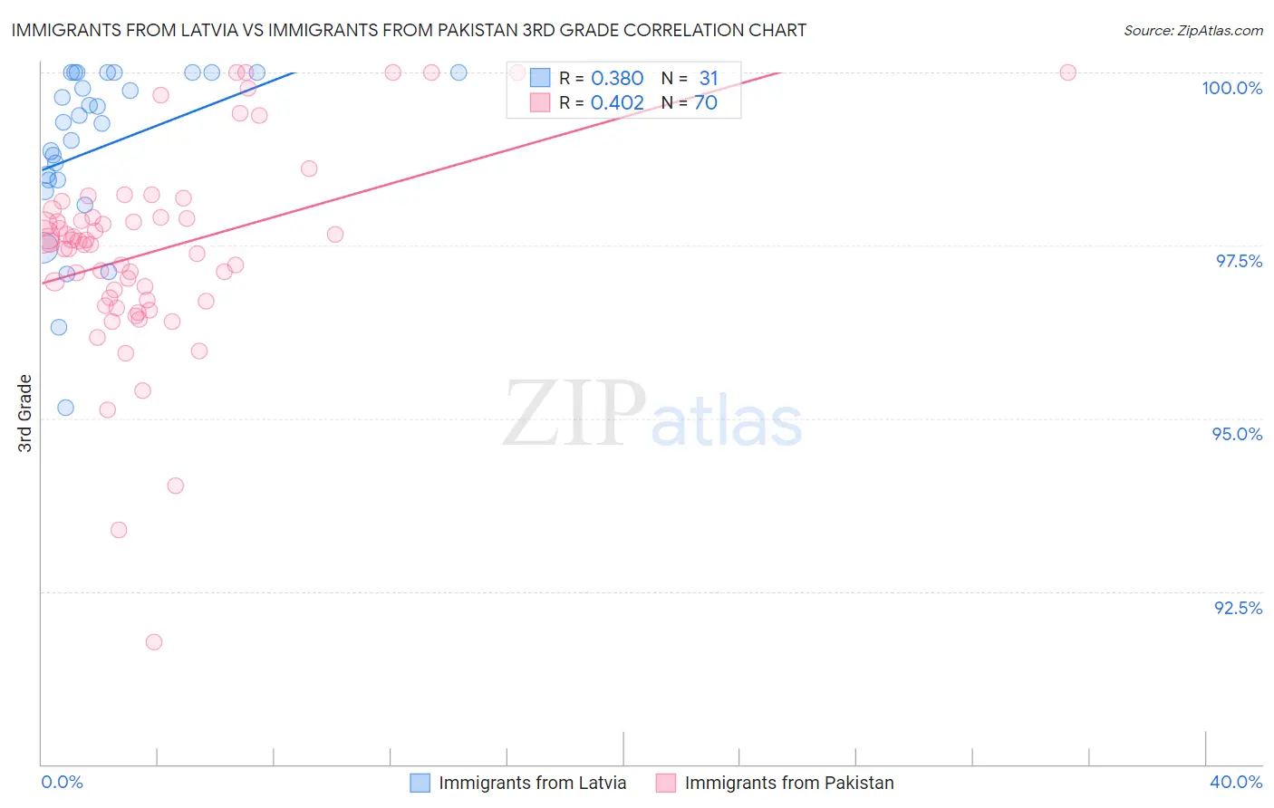Immigrants from Latvia vs Immigrants from Pakistan 3rd Grade