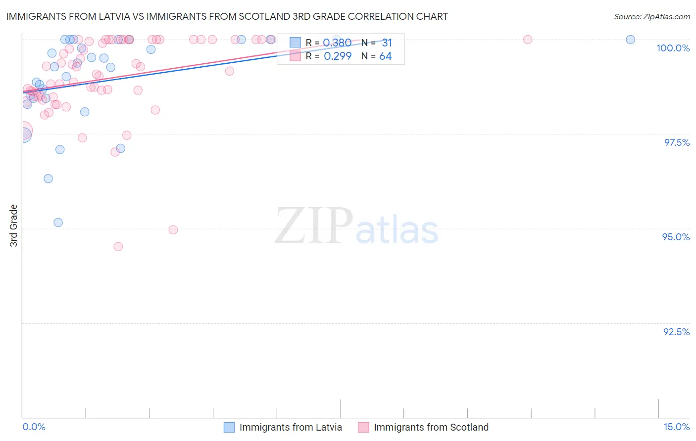 Immigrants from Latvia vs Immigrants from Scotland 3rd Grade