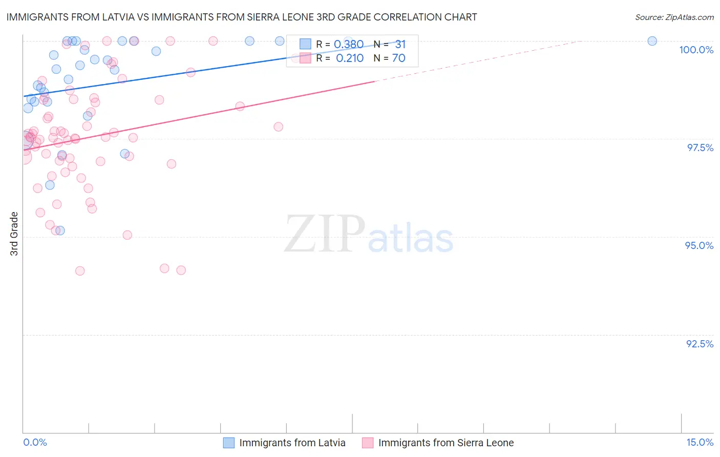 Immigrants from Latvia vs Immigrants from Sierra Leone 3rd Grade