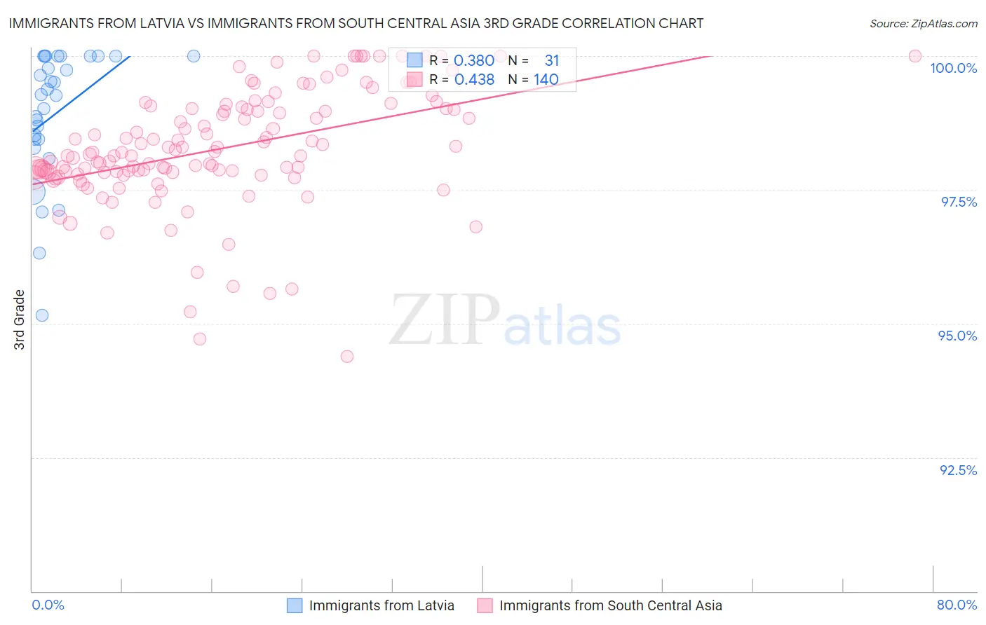 Immigrants from Latvia vs Immigrants from South Central Asia 3rd Grade