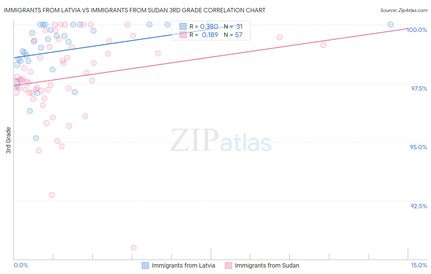 Immigrants from Latvia vs Immigrants from Sudan 3rd Grade