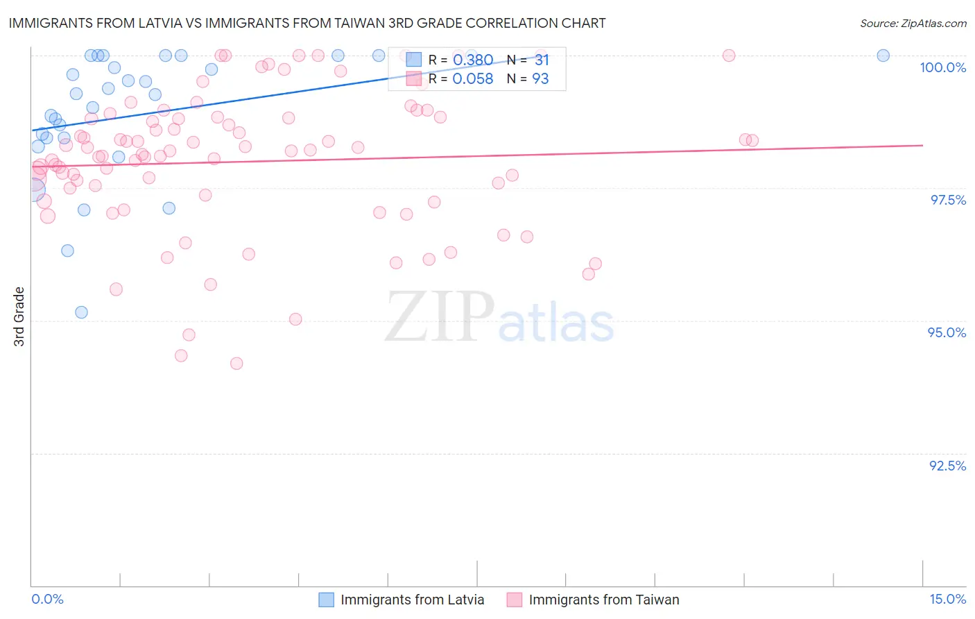 Immigrants from Latvia vs Immigrants from Taiwan 3rd Grade