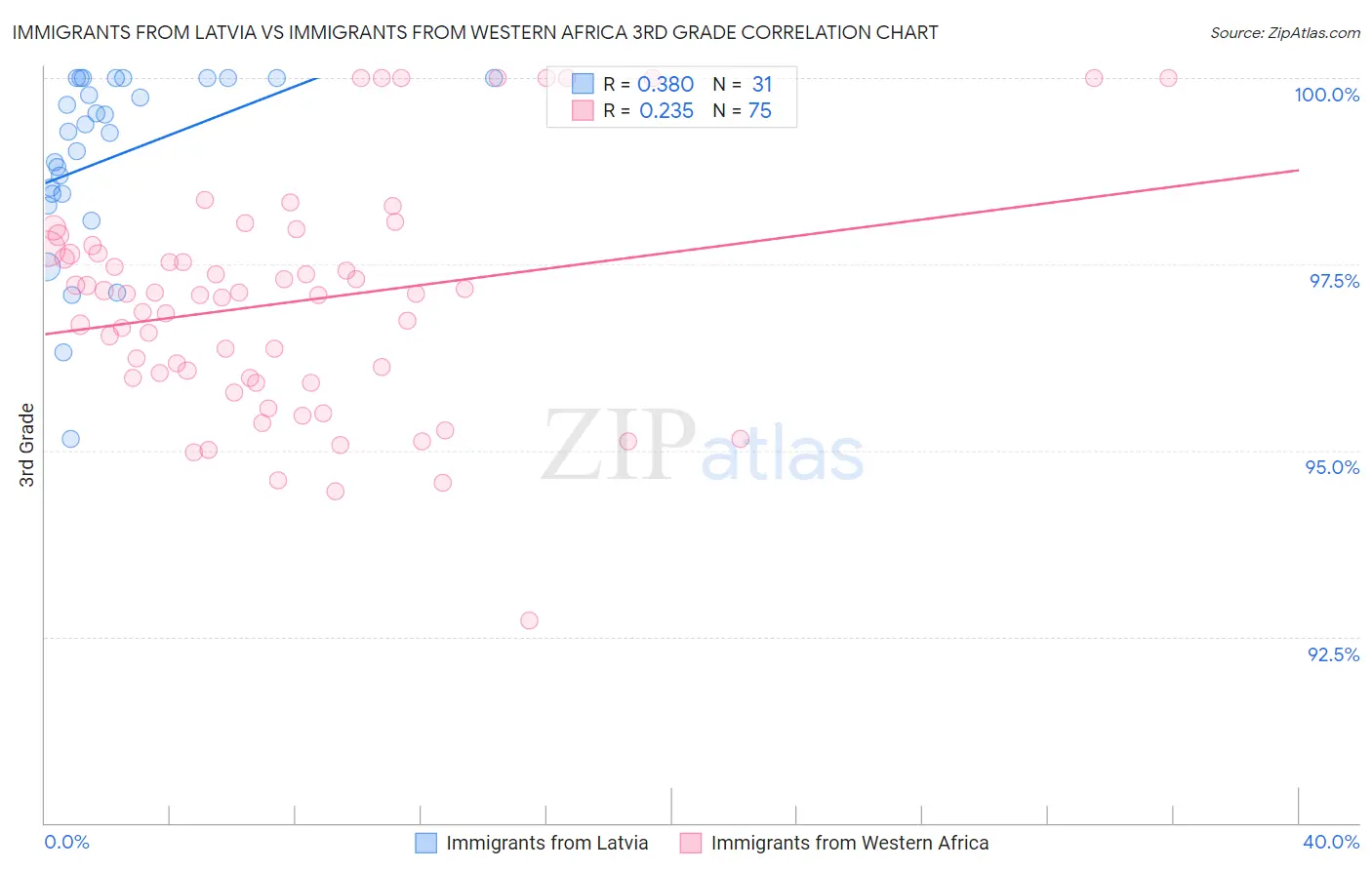 Immigrants from Latvia vs Immigrants from Western Africa 3rd Grade