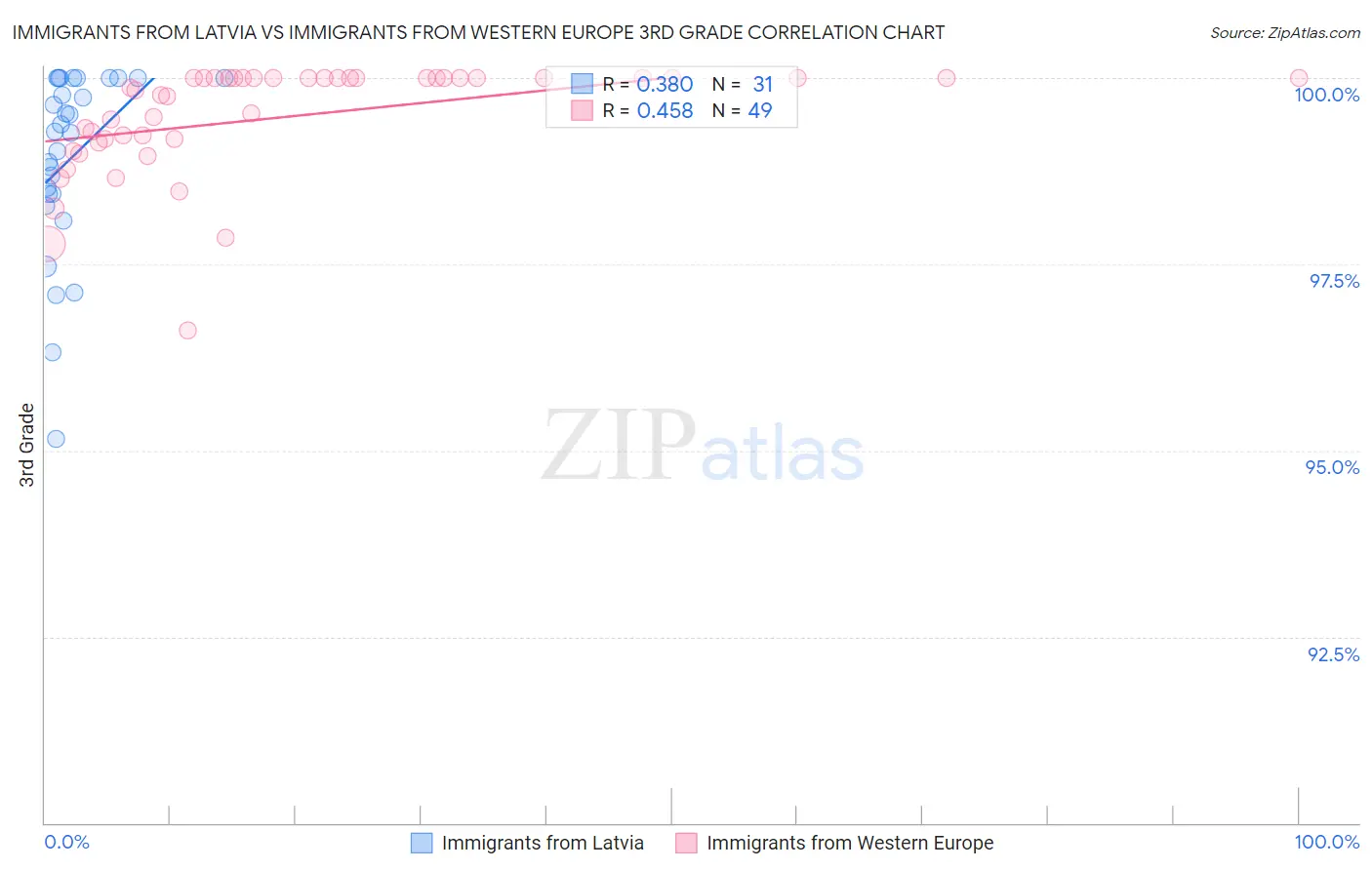 Immigrants from Latvia vs Immigrants from Western Europe 3rd Grade