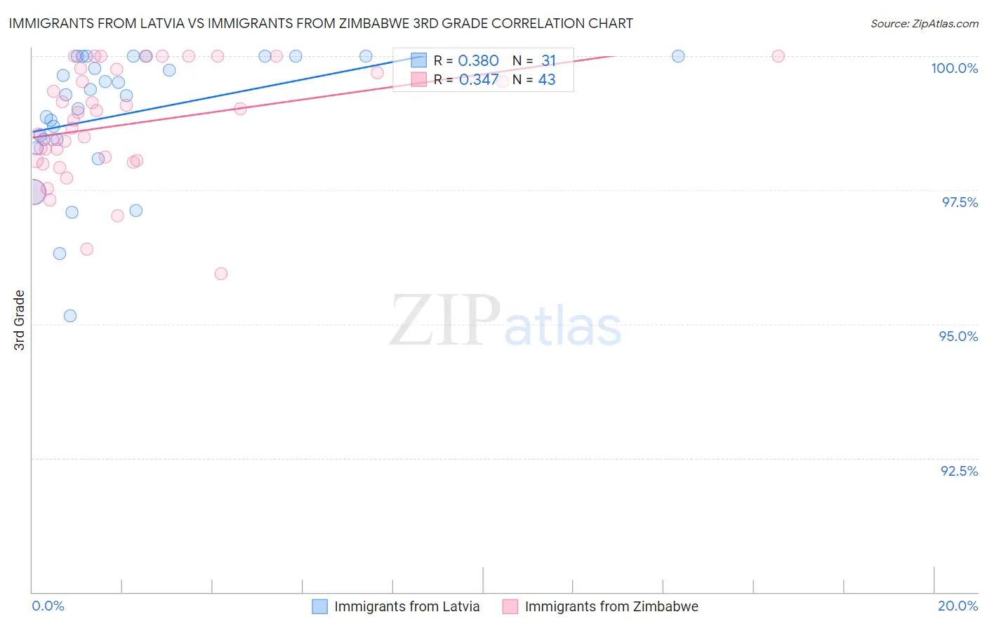 Immigrants from Latvia vs Immigrants from Zimbabwe 3rd Grade