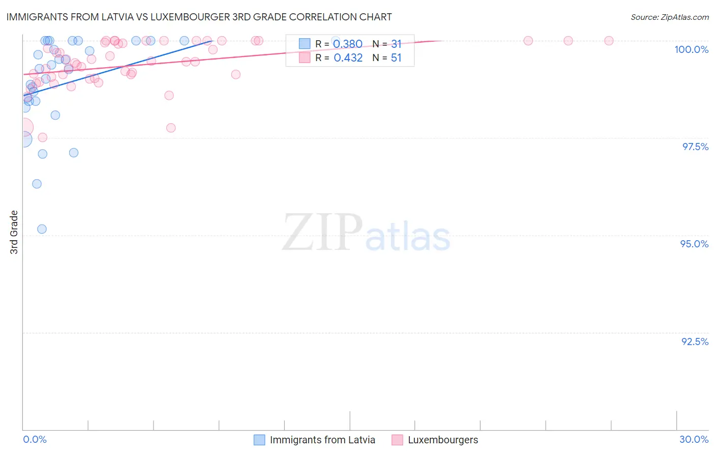 Immigrants from Latvia vs Luxembourger 3rd Grade