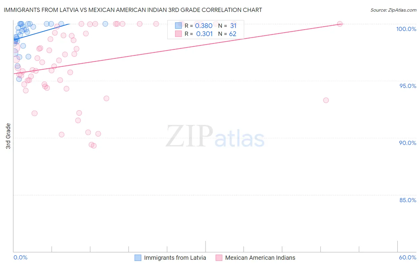 Immigrants from Latvia vs Mexican American Indian 3rd Grade