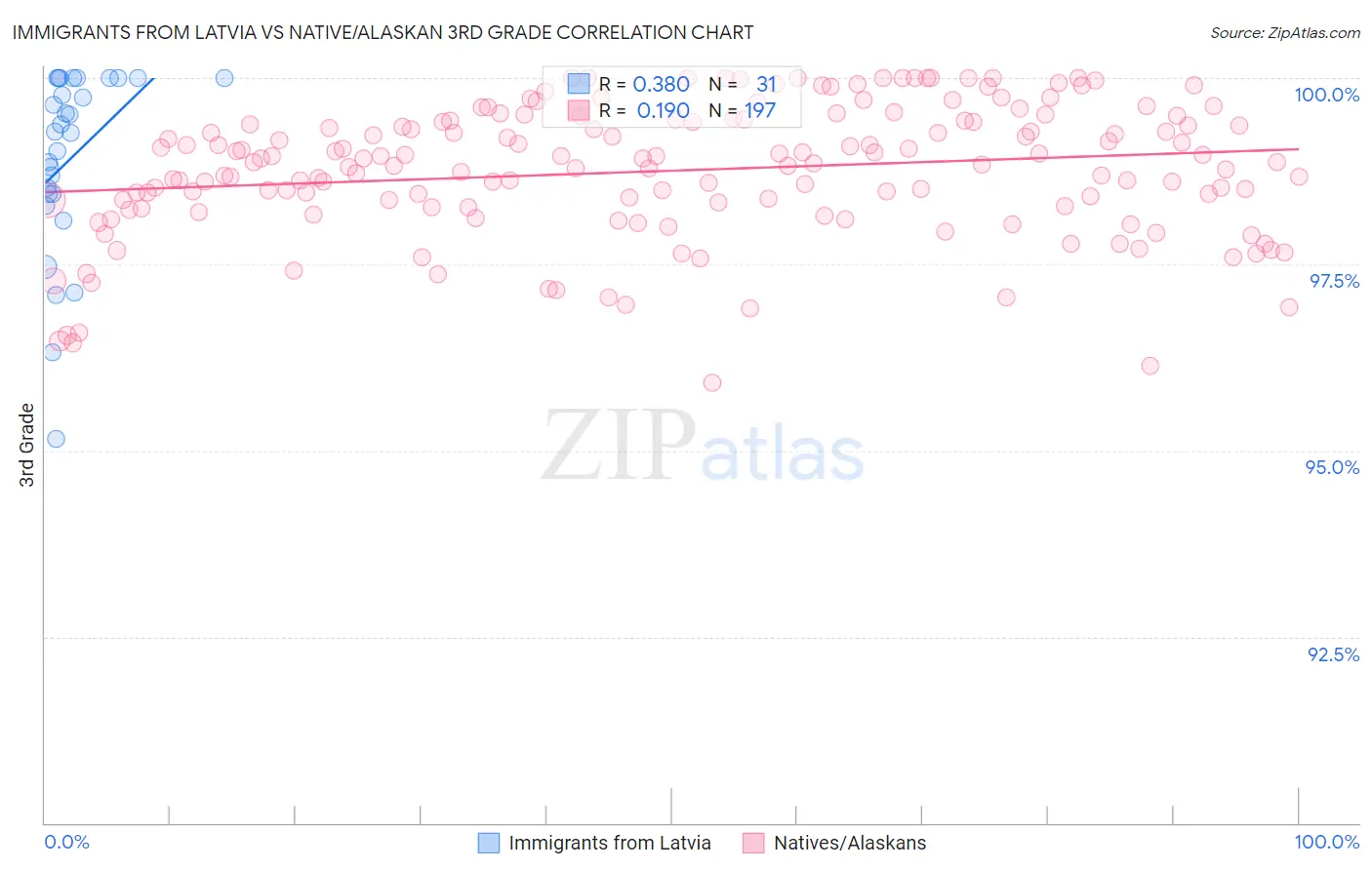Immigrants from Latvia vs Native/Alaskan 3rd Grade