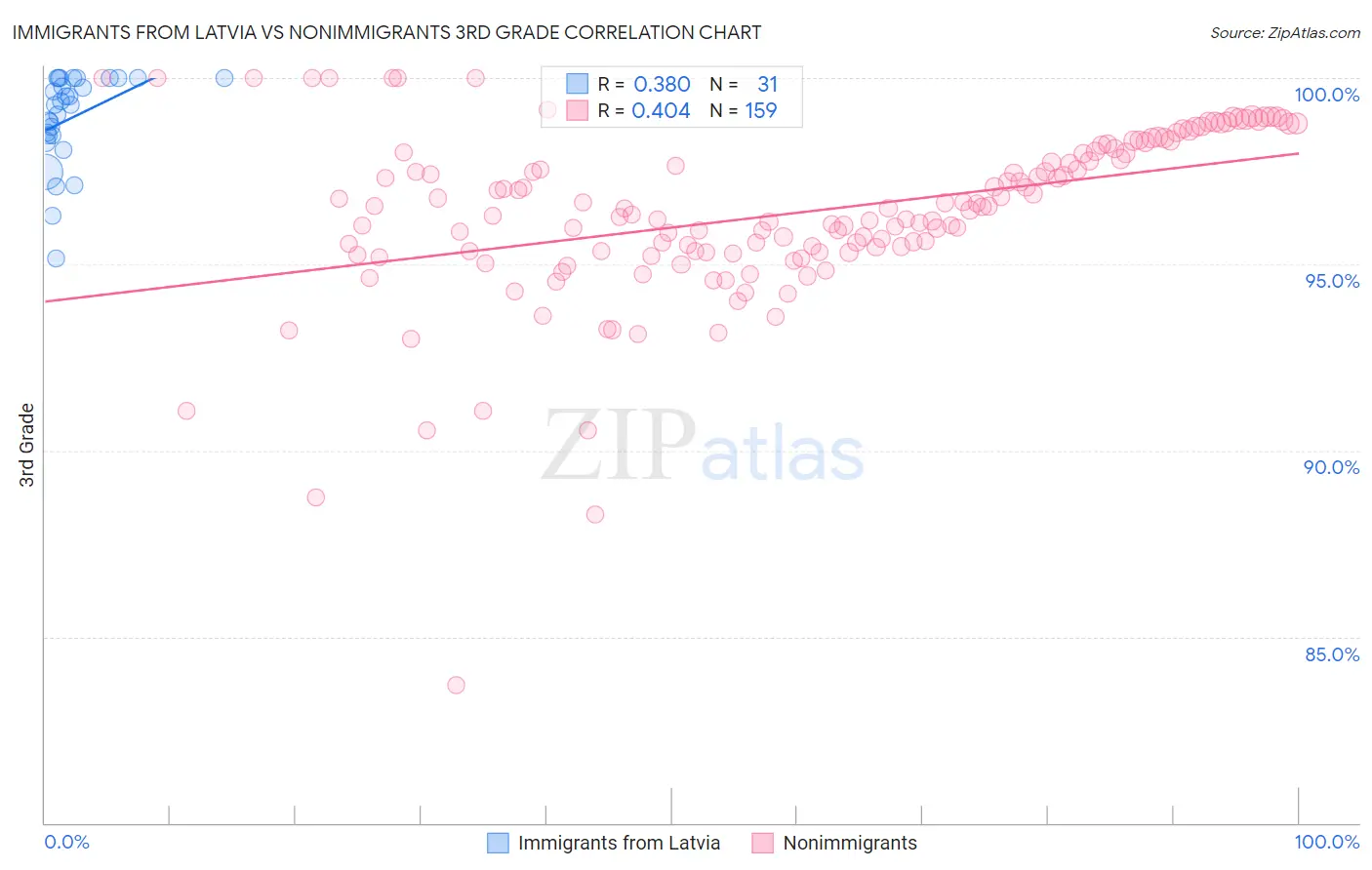 Immigrants from Latvia vs Nonimmigrants 3rd Grade