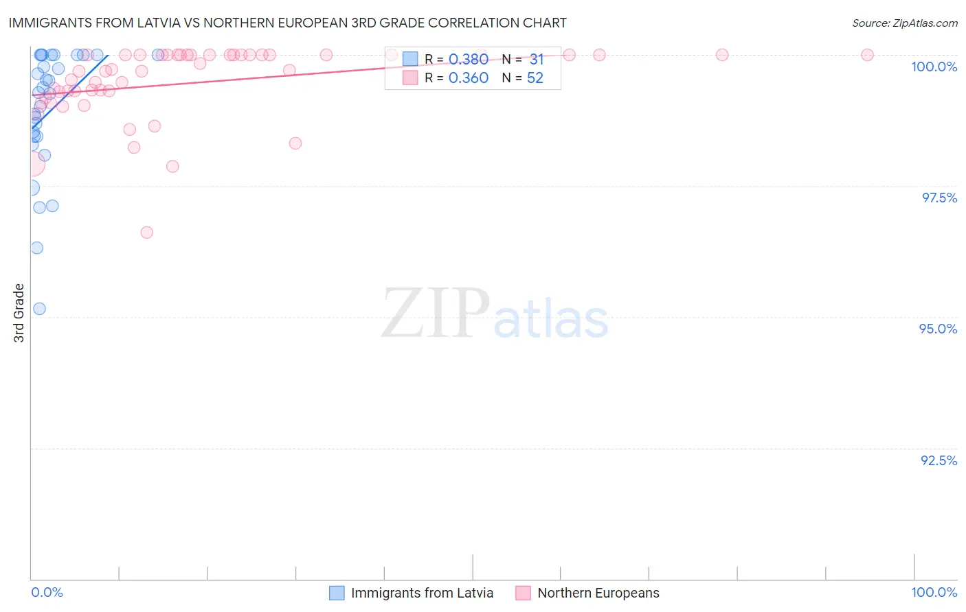 Immigrants from Latvia vs Northern European 3rd Grade