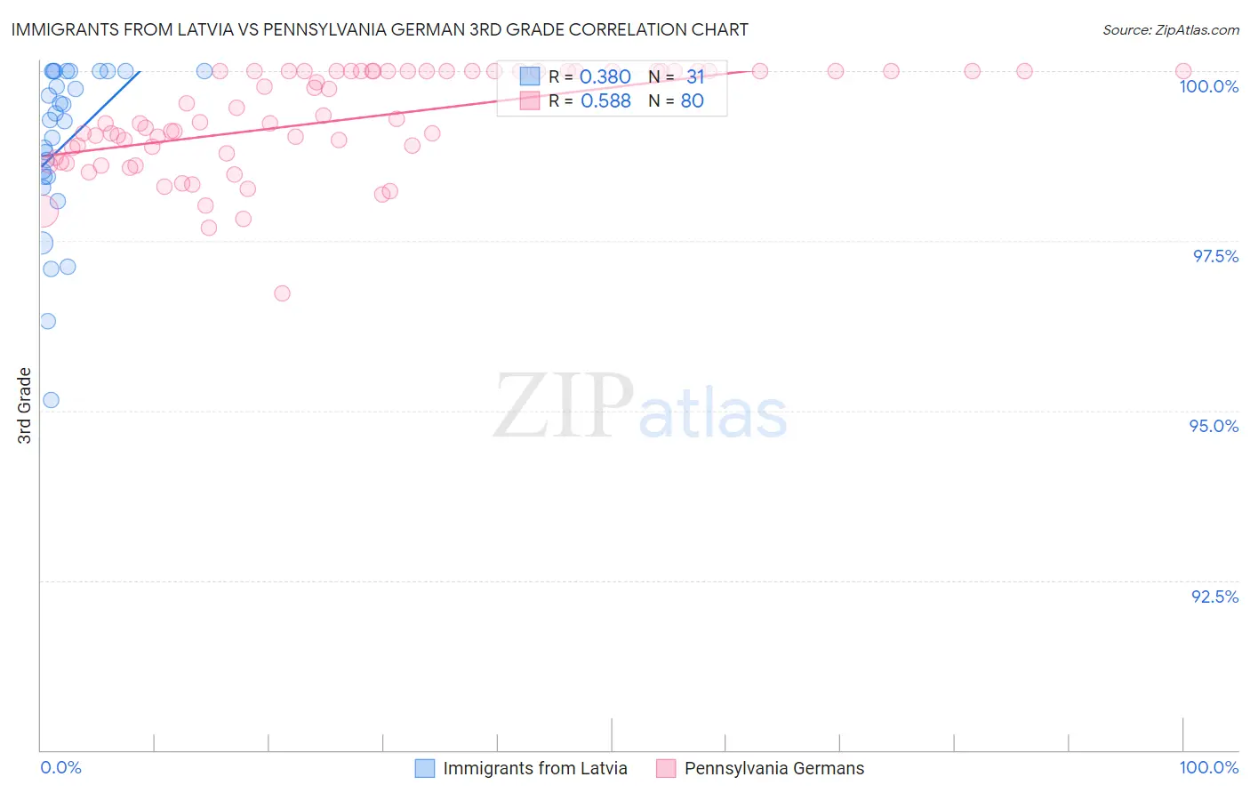 Immigrants from Latvia vs Pennsylvania German 3rd Grade