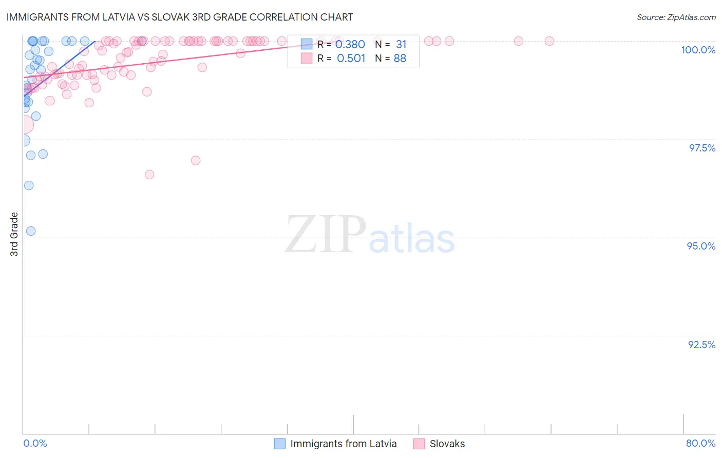 Immigrants from Latvia vs Slovak 3rd Grade