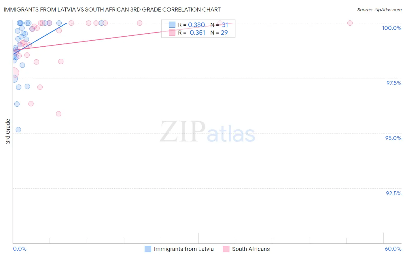 Immigrants from Latvia vs South African 3rd Grade