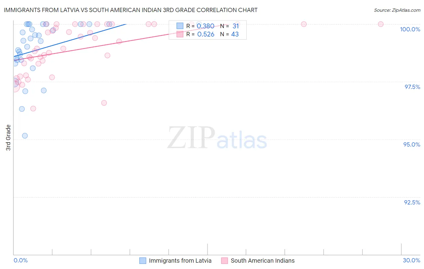 Immigrants from Latvia vs South American Indian 3rd Grade