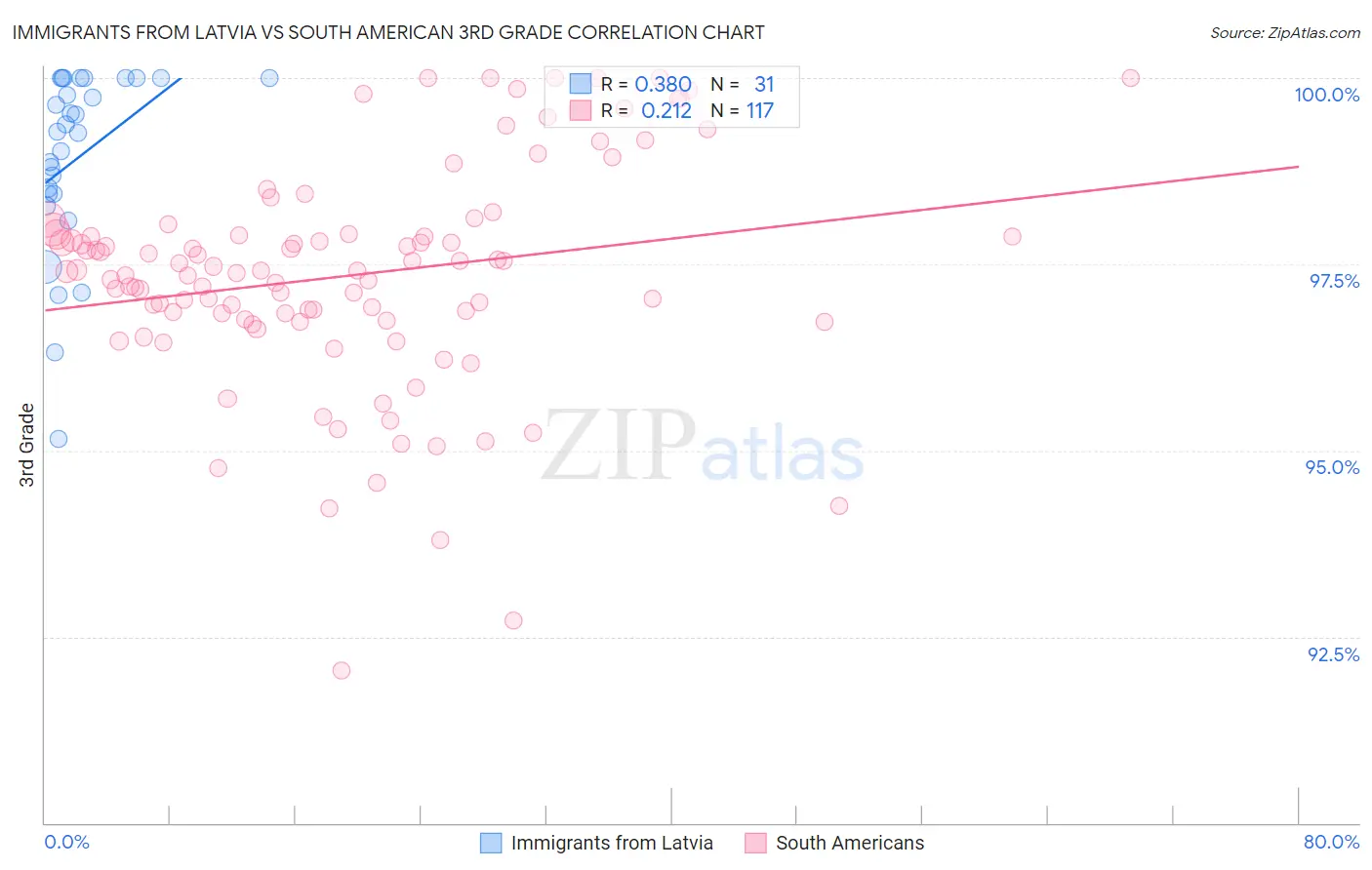 Immigrants from Latvia vs South American 3rd Grade