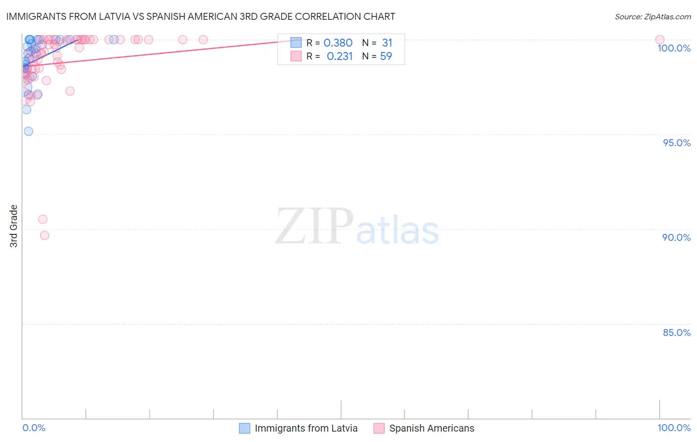 Immigrants from Latvia vs Spanish American 3rd Grade