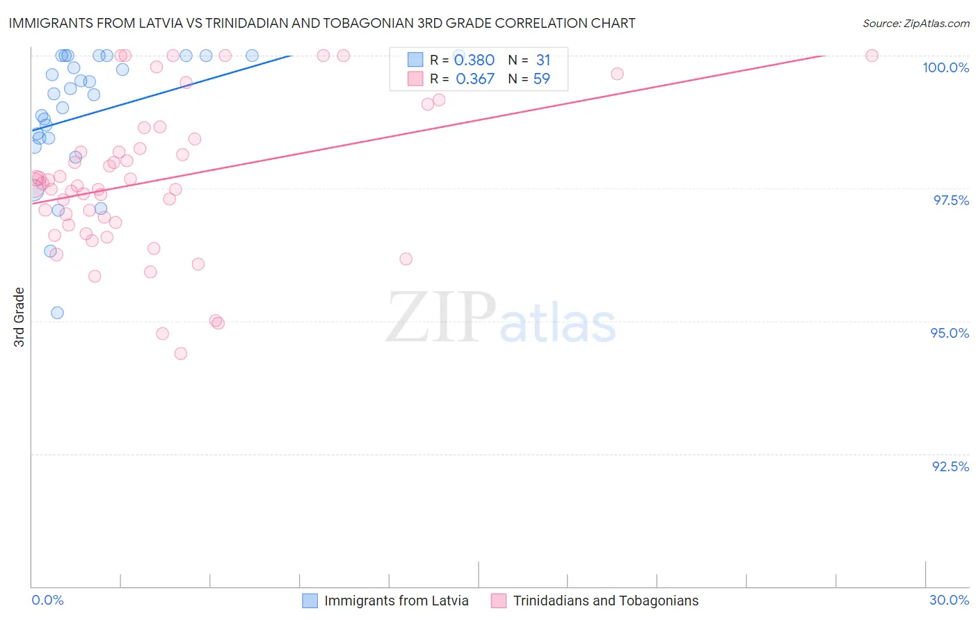 Immigrants from Latvia vs Trinidadian and Tobagonian 3rd Grade