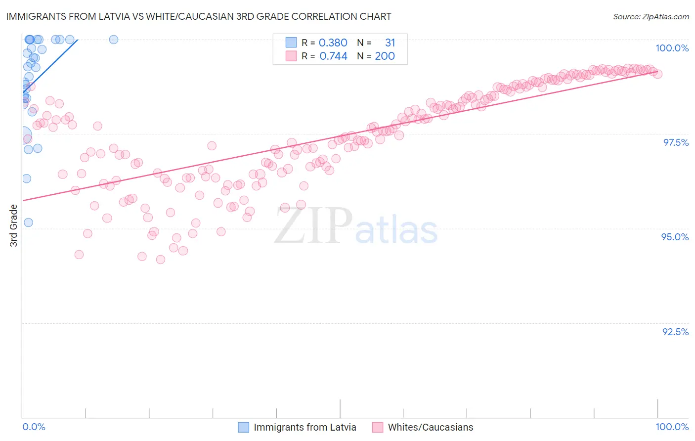 Immigrants from Latvia vs White/Caucasian 3rd Grade