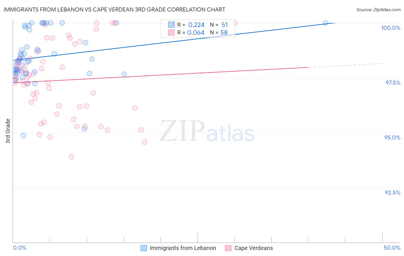 Immigrants from Lebanon vs Cape Verdean 3rd Grade