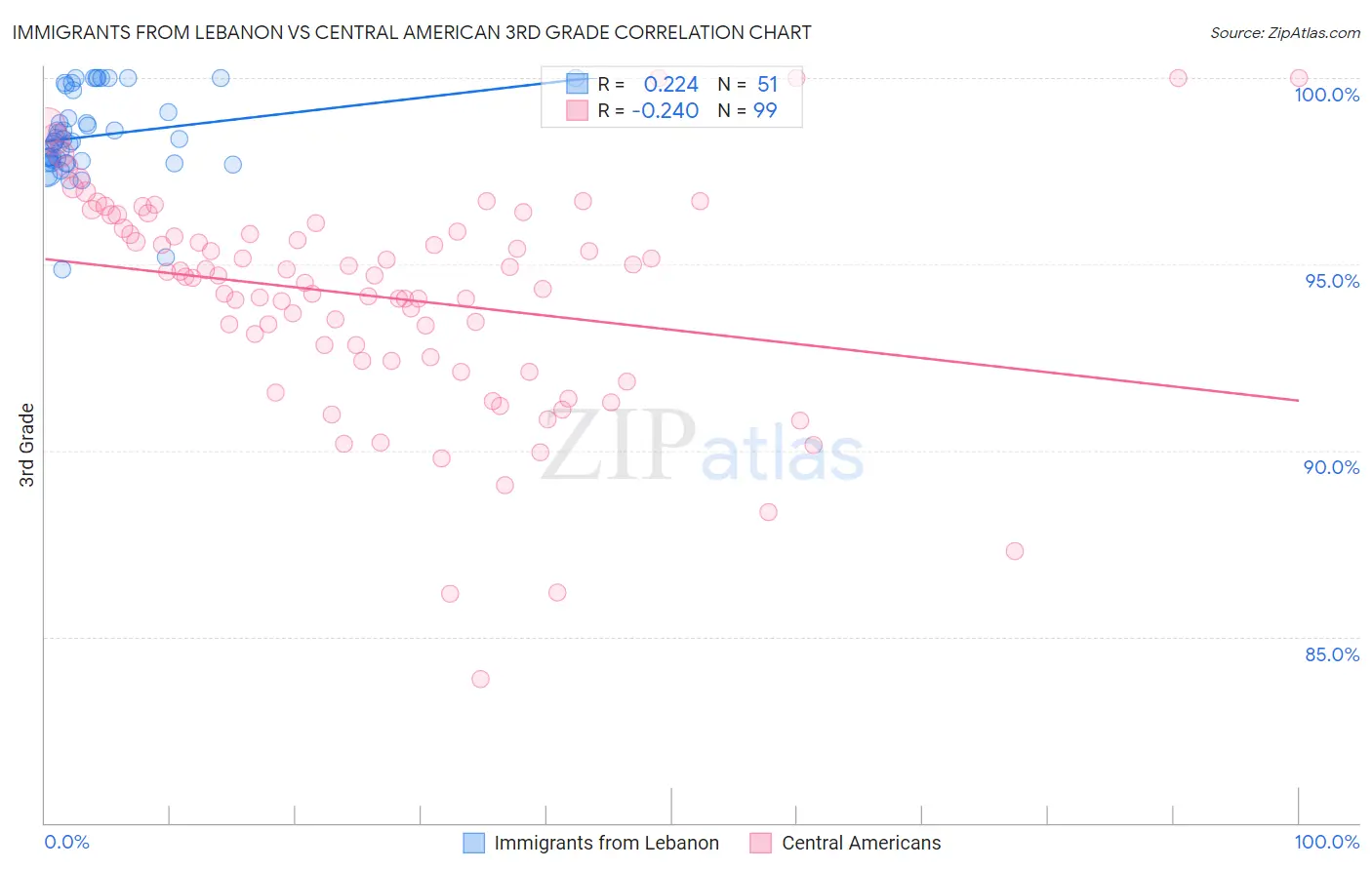 Immigrants from Lebanon vs Central American 3rd Grade